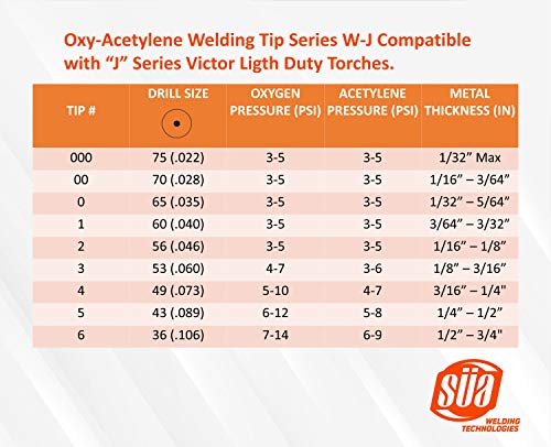 SÜA - Ligth Duty Professional Welding/Brazing Set - Oxygen & Acetylene - Compatible with Victor Series \"J\"