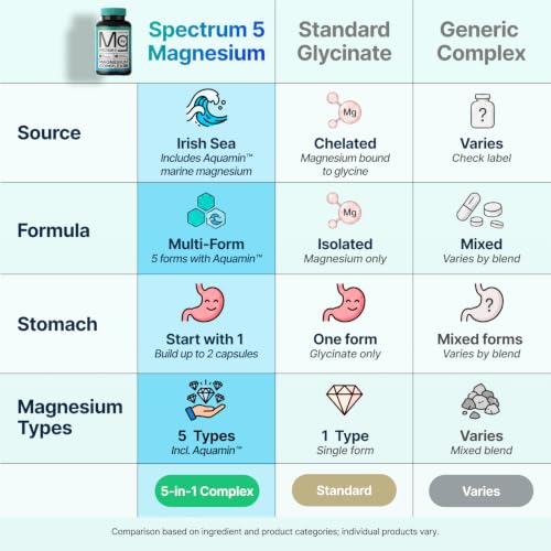 Spectrum 5 Magnesium | 5-in-1 Magnesium Complex - Image 3