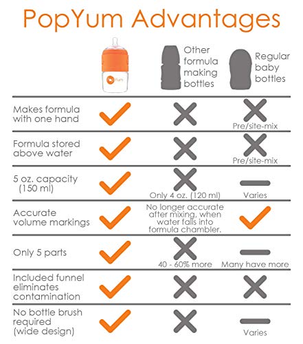 PopYum 5 oz Orange Anti-Colic Formula Making/Mixing/Dispenser Baby Bottles, 3-Pack (with #1 Nipples) - Thumbnail 5