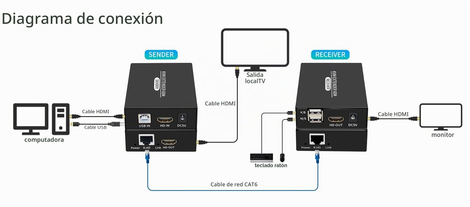 Extensión KVM HDMI 60 m en Cat5e/Cat6, HDMI 1080p, alargador KVM USB, transmisión con hebilla, negro, montaje en rack