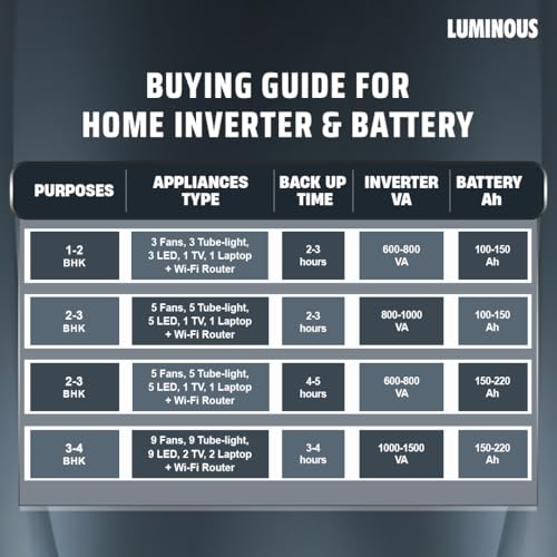 Image of Luminous Inverter & Battery Combo for Home, Shop & Office - Zelio M 1300 (1100VA /12V) Sine Wave Inverter + Ampbox AB24060 Gel Battery with 4 Hr Backup| Warranty: 36M (Inverter)+60M (Battery)