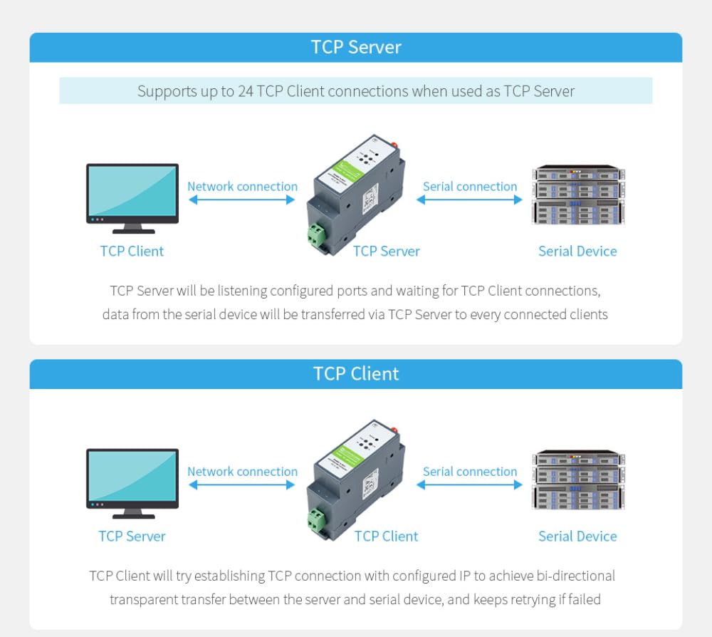Módulo Convertidor Ethernet RS485 a WiFi, Servidor Serial De Montaje En Riel, Dispositivo De Comunicación De Adquisición De Datos IoT, TCP, UDP, DHCP, DNS, HTTP
