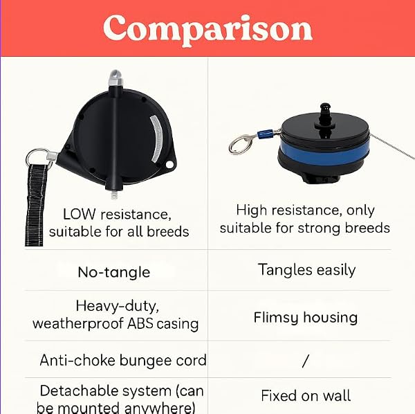Heavy Duty Wall Mount Retractable Dog Tie out Cable for Small to Large Dogs-No Tangle Tie out Rope for Secure Yards/Garden-Heavy Duty Retractable Dog Leash-Ultimate Line for Outside Extends to 16.5 Ft by Home in Bold - Used condition - Image 8