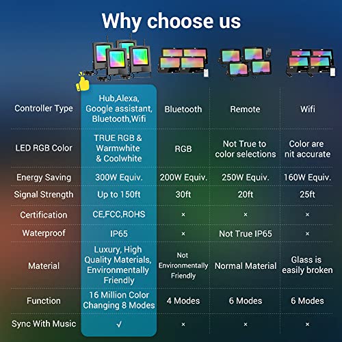 Mustwin Smart Flood Light, 20W Led Flood Lights Bluetooth Mesh 4 Pack 16 Million Color Changing Rgbcw, Work With Alexa Google Home, Ip65 Waterproof Dimmable For Outdoor Landscape Stage #TOP1