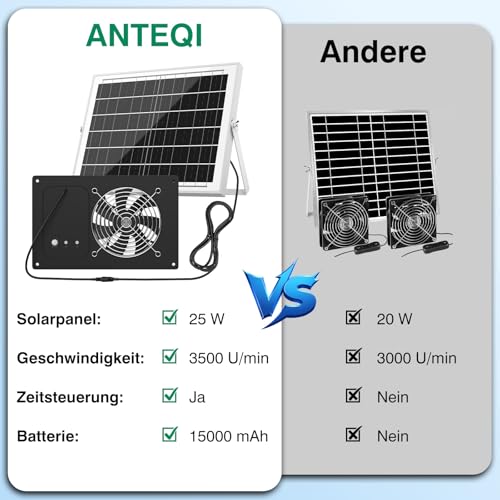 ANTEQI Solar Ventilator mit 15000mAh Akku & Timer, 25W 3500RPM Hochgeschwindigkeits Solar Abluftventilator, Leiser & Wasserdichter Lüfter für Hühnerstall, Gewächshaus, Schuppen & Tierhaus