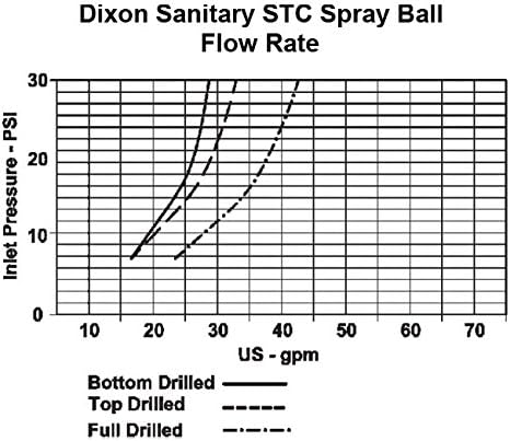 Dixon STC Stationary Spray Ball w/ 360° Spray Pattern - 1-1/2"