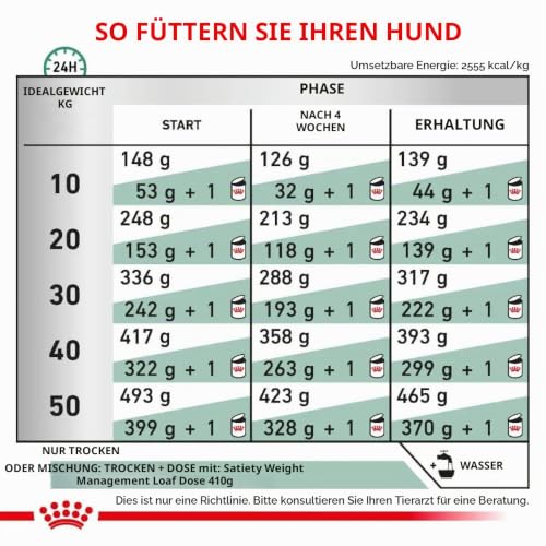 Royal Canin Satiety Weight Management Trockenfutter Hund - Diätfutter bei Übergewicht 6kg