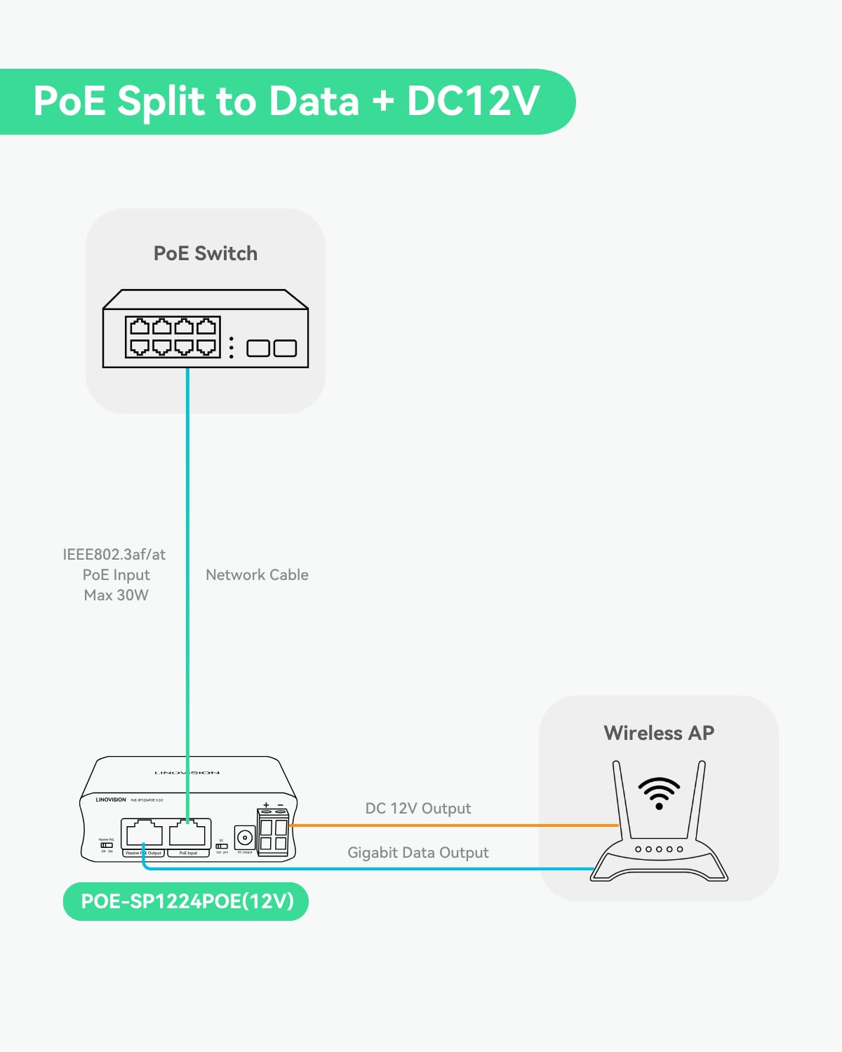 LINOVISION Répartiteur PoE Industriel Gigabit 30W avec Sortie DC12V et Sortie PoE Passive 12V, développé pour Les Caméras et Les Systèmes IoT