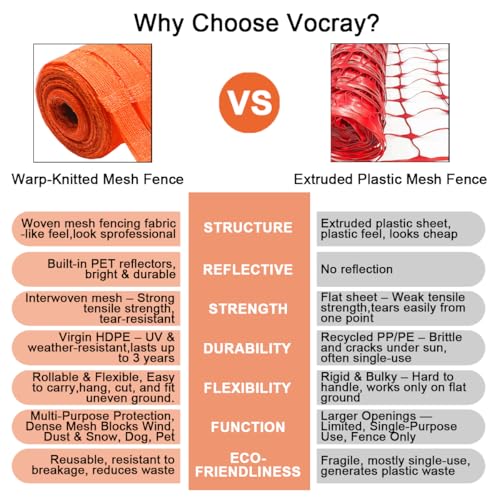 Vocray Reflective Safety Fence, 4x100 FT Snow Fence, Woven Orange Temporary Mesh Fencing Barrier Roll for Construction Sites, Driveway Marking, Home Repairs, Yard Protection, and Nighttime Visibility — view 5