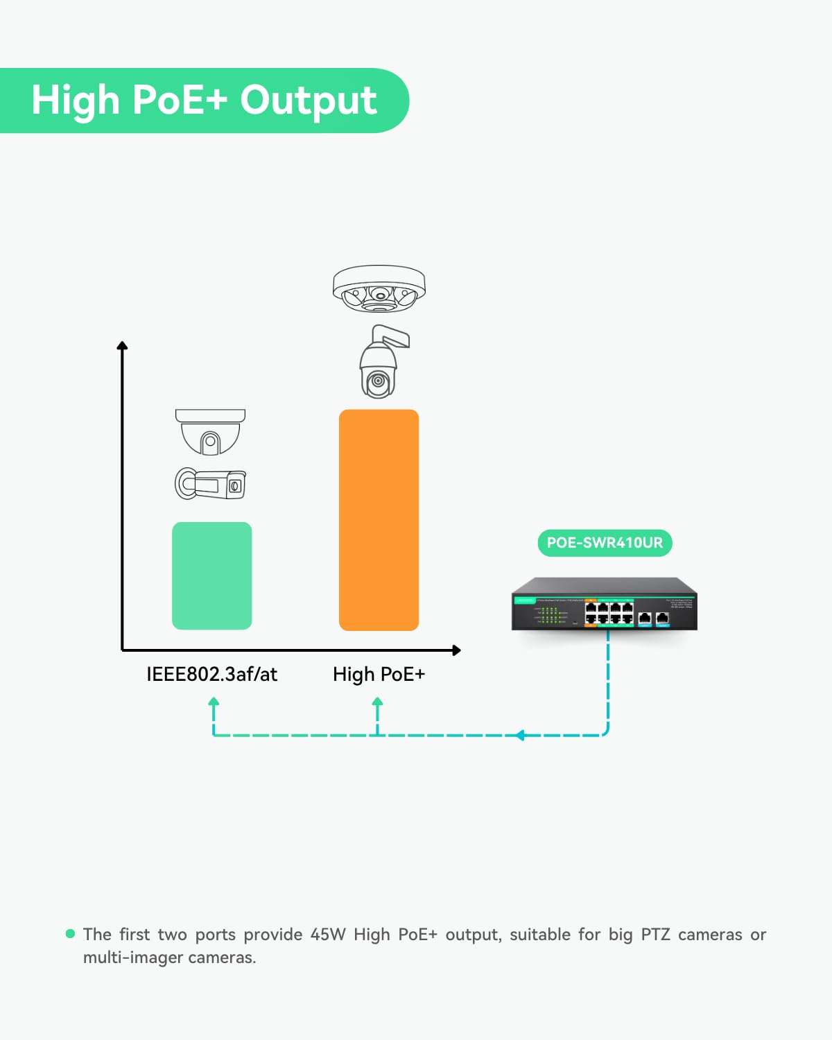 LINOVISION 8 Ports UltraReach PoE Switch Max 800m (2600ft) Long-Range PoE, 2 High PoE+ Ports, Gestion Cloud à Distance, Alimentation 110W Intégrée pour CamérasIP, PTZ, Points d'Accès et Téléphone VoIP