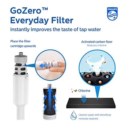Philips Water GoZero Filter Specs Overview