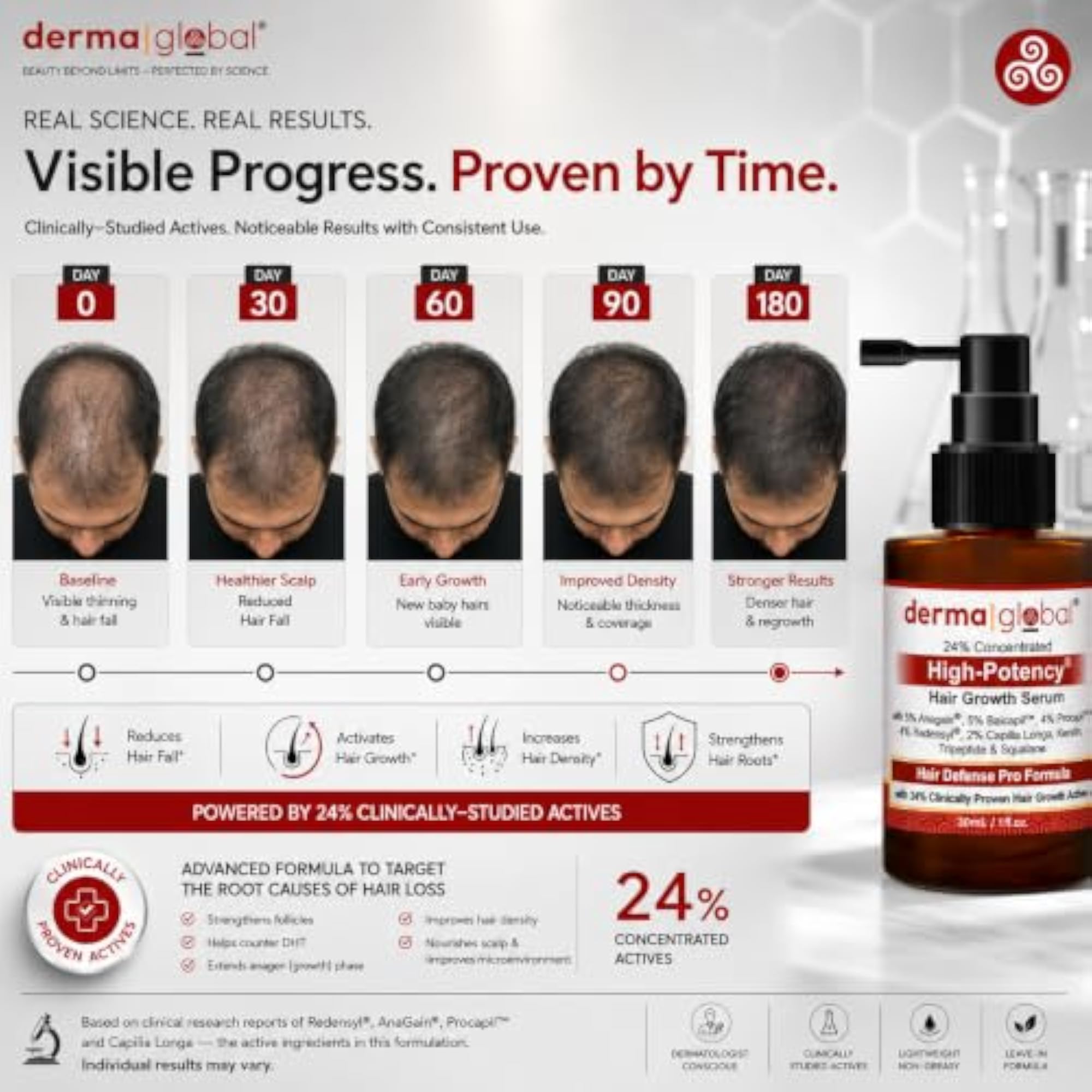High Potency® Hair Growth Serum, 24% Actives with Anagain