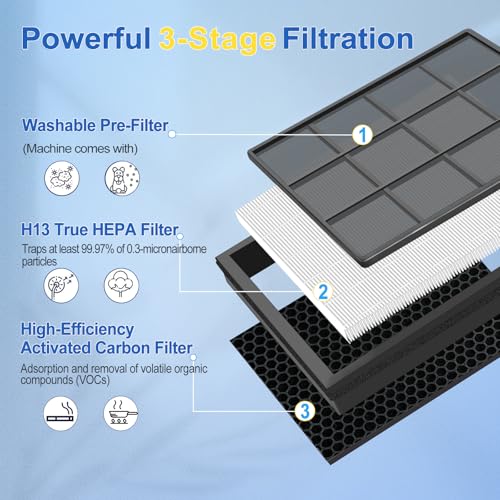 GRN FIL Upgraded Vital 200S Replacement Filter 2 Pack, Strong Airflow Replacement for LEVOIT Vital 200S and Vital 200S-P Air Purifier, High-Efficiency Activated Carbon Filter, Vital 200S-RF by GRN FIL - Used condition - Image 6