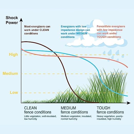 Miniatura 7 de Cargador solar para valla 0.2J hasta 5 millas Contención de mascotas, aves, esgrimista portátil Exclusión de roedores, molestias fuera de la