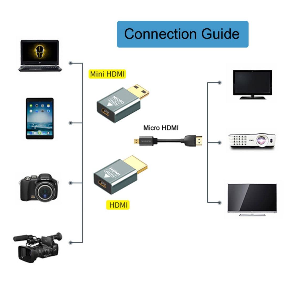 chenyang Micro HDMI Female to Mini HDMI Male & HDMI Male 1.4 Compatible Adapter 4K@60hz 2pcs/Set image 2