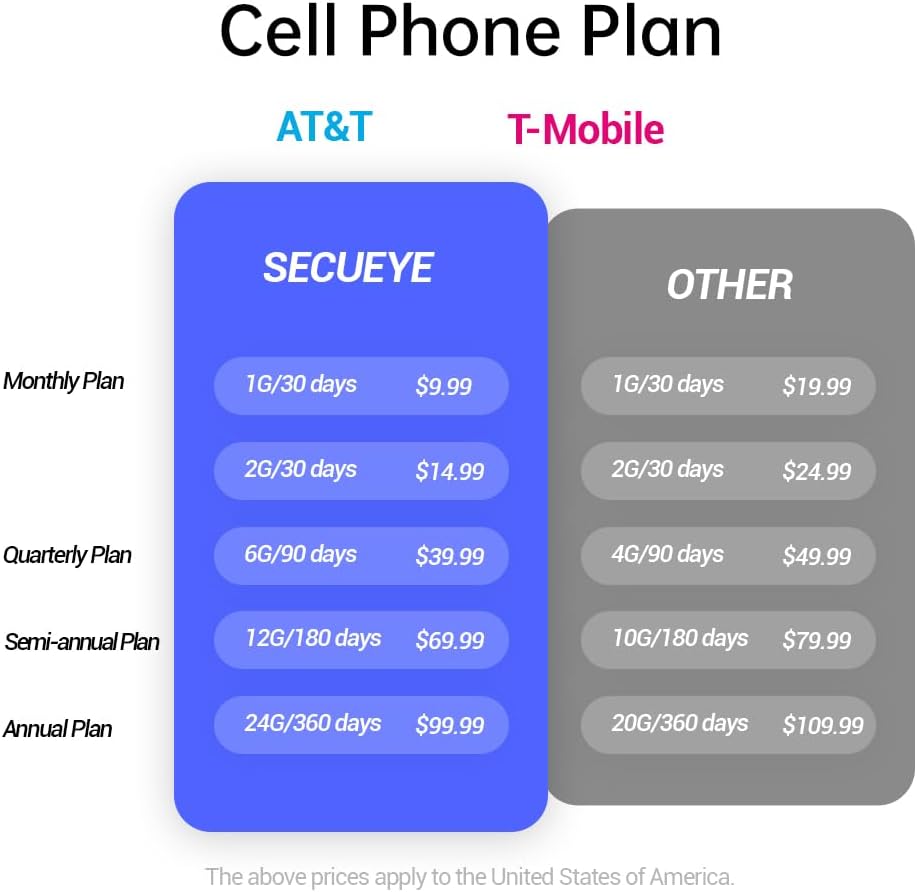4G LTE SIM Card - Data Only - Prepaid No Contract USA Nationwide Coverage for Security Cameras, Mobile Hotspots, Routers, Unlocked IoT Devices (24GB/360Days)