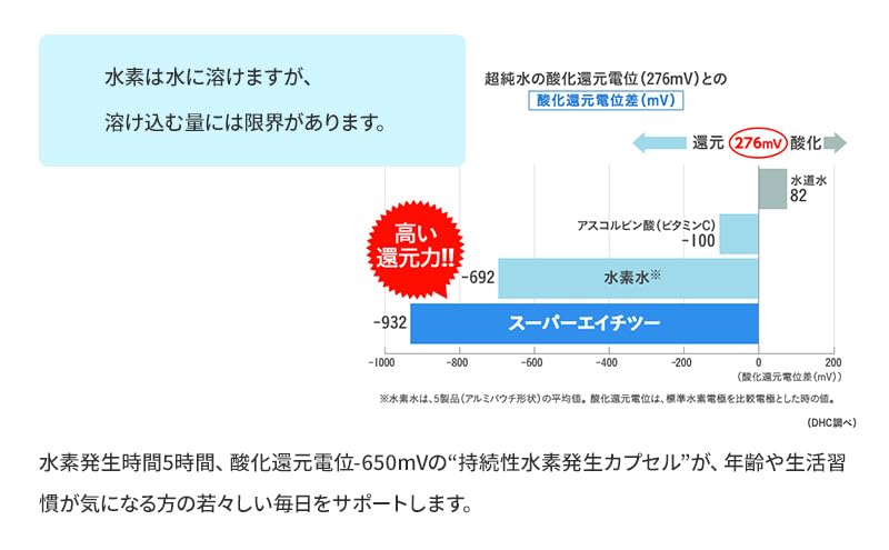 Amazon.co.jp: DHCスーパーエイチツー 30日分 2個セット（60日分