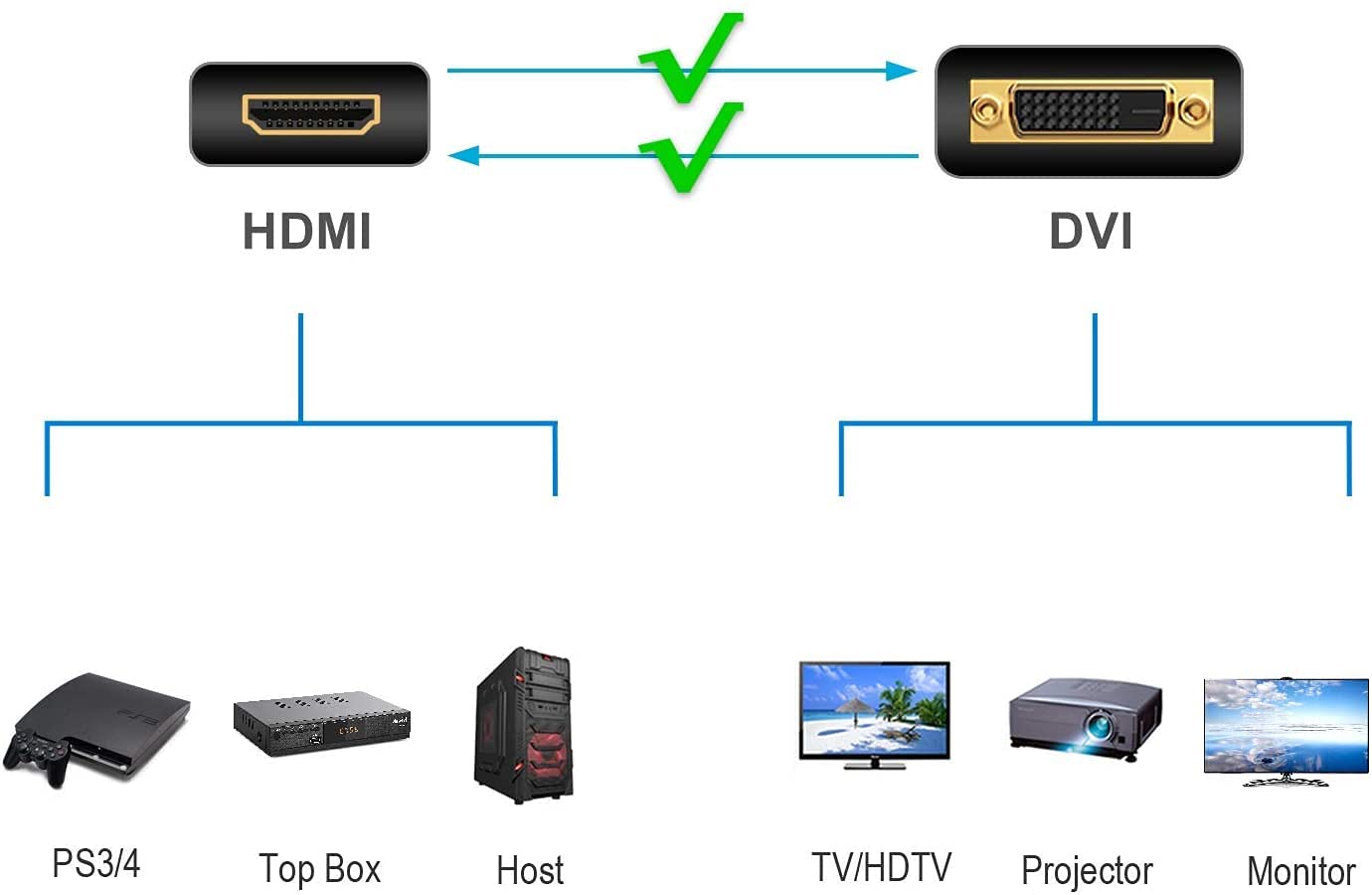Adattatore DVI - HDMI, bidirezionale DVI-D maschio HDMI femmina con connettori placcati in oro