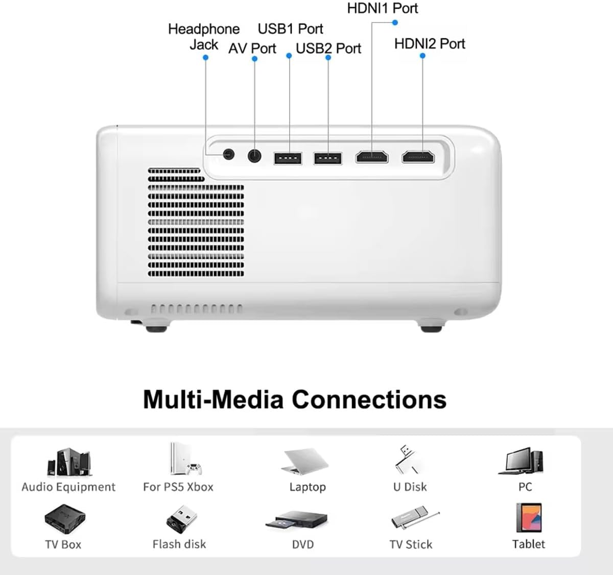Diagram showing the multimedia connection ports on the back of the projector, including Headphone Jack, AV Port, USB1 Port, USB2 Port, HDMI1 Port, and HDMI2 Port. Below are icons for various devices that can be connected, such as TV Box, Flash disk, DVD, TV Stick, Tablet, Audio Equipment, PS5 Xbox, Laptop, U Disk, and PC.