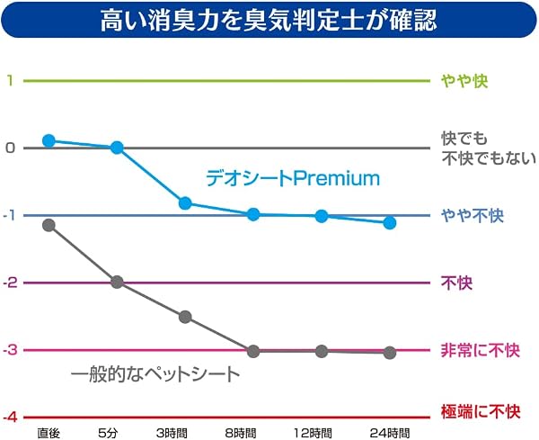 デオシート PREMIUM 12時間超消臭・超吸収(おしっこ5回分) ワイド 84枚(42枚×2) 犬用 トイレシート [ケース品]【Amazon.co.jp限定】 - 4