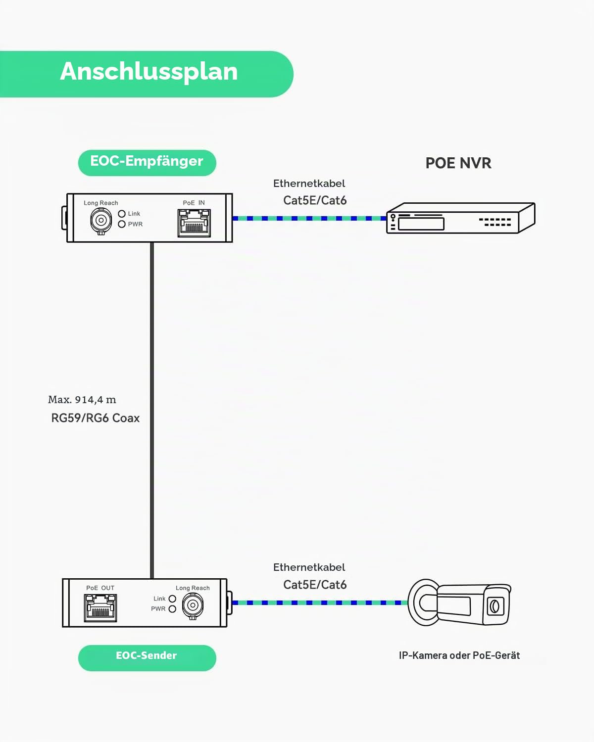 LINOVISION POE über Koax EOC Konverter IP über Koax Max. 3000 Fuß Strom- und Datenübertragung über RG59-Koaxialkabel zur Aufrüstung des analogen Überwachungssystems auf EIN IP-Überwachungssystem