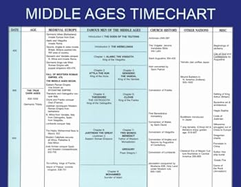 Map Timeline to Famous Men of the Middle Ages Book