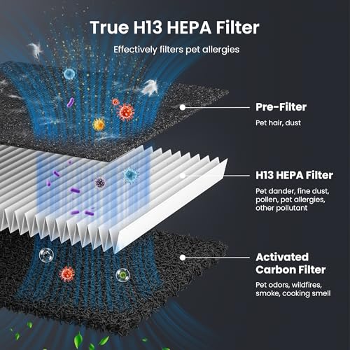 Image of Pet Air Purifier for Home Large Room 2500 sq ft,H13 HEPA Washable Double-Sided Filter,Air Cleaner for Pet Hair Dander Odor Allergies Pollutant Smoke Dust,PM2.5 Air Quality Monitor,Auto Mode,P358 Black