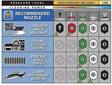 Nozzle selection guide for various cleaning tasks and surfaces.