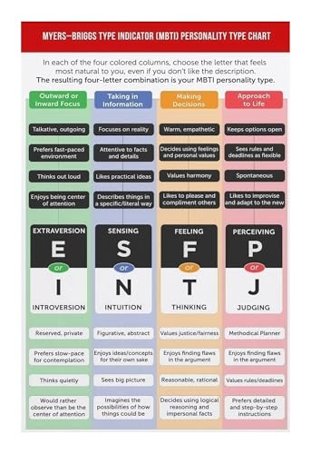Personality Assessment Chart Poster Sixteen Types Guide for Self Discovery Team Building Psychology Educational Office Decor Wall Art(Unframed,08x12inch(20x30cm))