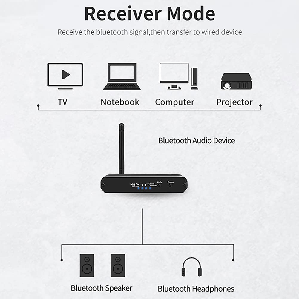 RSGK Transmisor Receptor Bluetooth 5.0, Convertidor De Audio Digital a Analógico DAC 3.5MM AUX Fibra Óptica Coaxial Transmisor Receptor De Audio Bluetooth 5.0