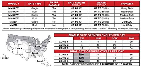 Mighty Mule Gate Opener Comparison Chart