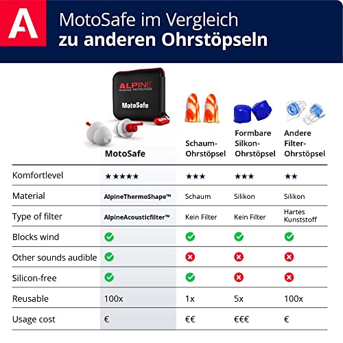 Gehörschutz für Motorradfahrer: Alpine MotoSafe Race Ohrstöpsel