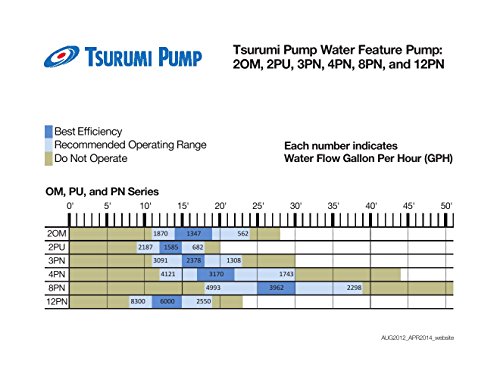 Tsurumi 2Om (Om-3) 1/5Hp, 115V, Submersible Pond & Waterfall Pump, Stainless Steel, 2640 Gph, 1.5" Discharge #TOP1