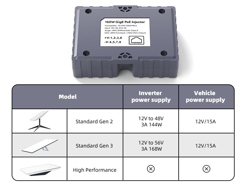 MSAFF 150W GigE Passive PoE Injector for Starlink with Surge Protection & ESD, Developed for Dishy V2 pinout 48-57V / 3A 10/100/1000M