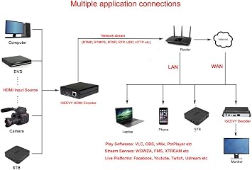 iseevy H.265 H.264 HDMI Video Encoder Support RTMP RTMPS SRT RTSP UDP HTTP Protocols