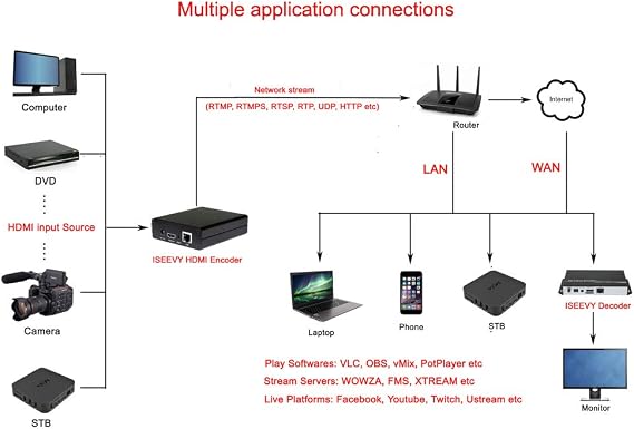 iseevy H.265 H.264 HDMI Video Encoder Support RTMP RTMPS SRT RTSP UDP HTTP Protocols