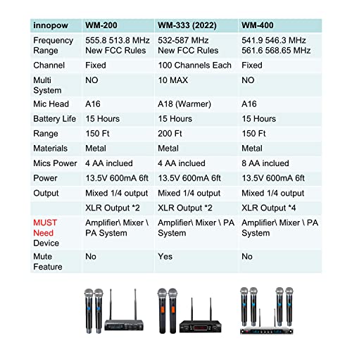 Innopow Wireless Microphone System, Dual Uhf Metal Cordless Mic Set, Long Distance 150-200Ft,16 Hours Continuous, Fixed Frequency, Use For Karaoke Singing, Family Party,Church(Wm200) #TOP5