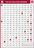 din formate  Tafel der chinesischen Radikale: Format DIN A1 (59,4 x 84,1 cm)
