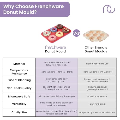 Image of Frenchware Donut Shape Silicone Mould, Pack of 1, 6 Cavity Baking Tray | For Fondant, Doughnuts, Muffin Cupcake, Microwave Safe, and Home Bake DIY
