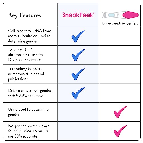 Sneakpeek® Dna Test Gender Prediction - Know Baby’s Gender At 6 Weeks With 99.9% Accuracy¹ + Same Day Results - Lab Fees Included - Easy And Painless Dna Collection Method (Snap Fasttrack) #TOP3
