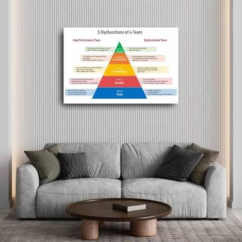 Leadership Quote Poster Five Dysfunctions of a Team Motivational Wall Art for Workplace Study Room(Framed,12x18inch(30x45cm)) [2]