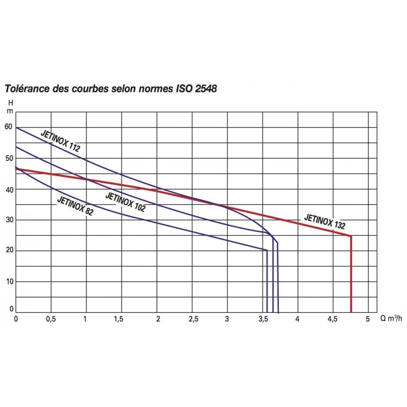 Pompe a eau DAB JETINOX132M pour résoudre les manques de pression - 2