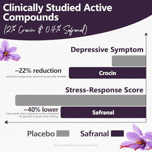 HyberVive Organic Saffron Extract Capsules