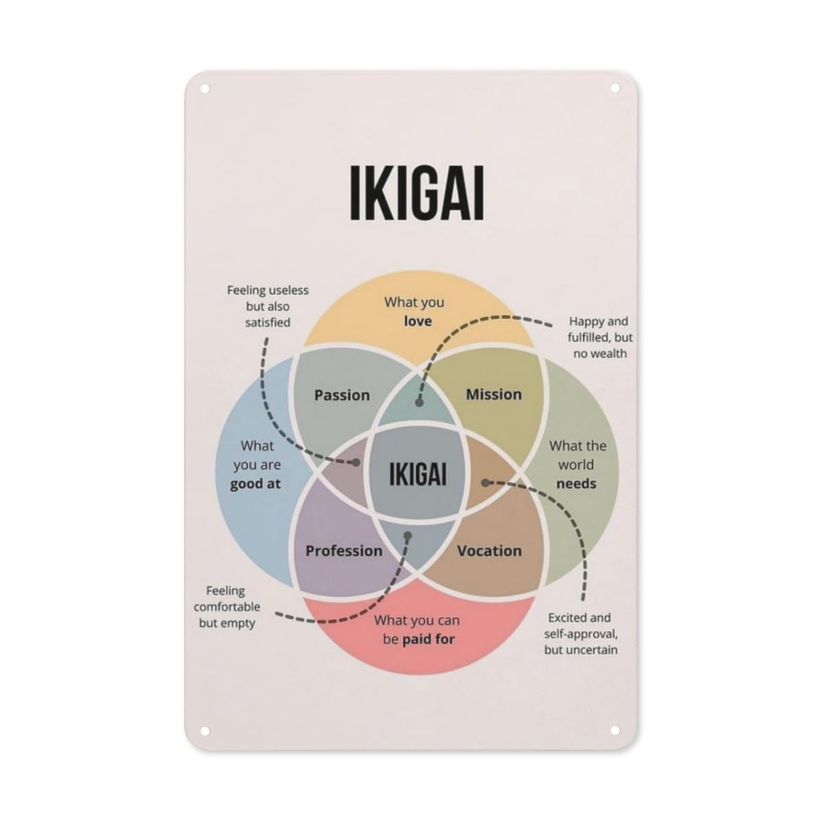 Anceky Japanese Ikigai Psychology Wall Art Poster New Classroom Poster Metal Tin Sign Wall Art for Living Room Bedroom Decor 8x12 inch