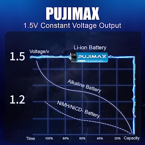 Pujimax L4003-3A1104 4Packrechargeable Aaa Batteries With Charger,1100Mwh 1.5V Triple A Lithium Rechargeable Battery 1.5H Fast Charge Up To 1500 Times 4Count Aaa Battery Charger Kit thumb #1
