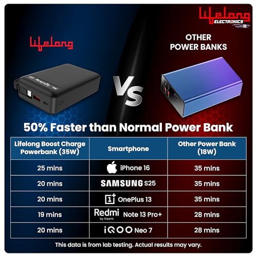 Image of Lifelong Electronics 20000mAH 35W Fast Charging Small Pocket Size Power Bank | Built-in 35W (1.5X Faster) Type-C Cable & Port | Flight Friendly | USB-A (30 W) Output Powerbank for iPhone, Android, Mac