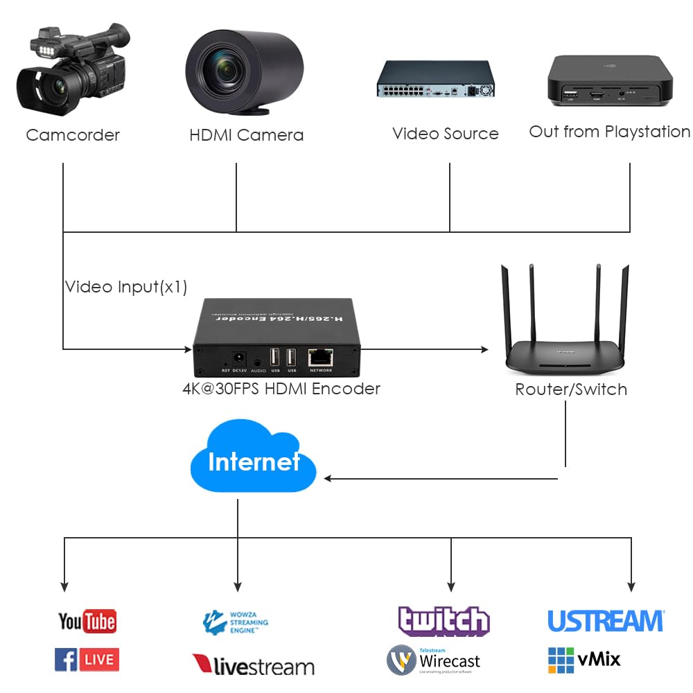 EXVIST H.265 - Codificador de Video HDMI 4K, codificador HDMI a IP, USB 2.0 Dual para grabación, Bucle HDMI, Compatible with ONV/HK, transmisión en Vivo para Youtube, Facebook, Wowza, Twitch