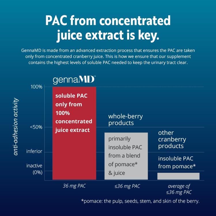 Miniatura 6 de Solv Wellness Paquete de salud pélvica e intestinal para mujeres, extracto de jugo de arándano GennaMD 36 mg soluble PAC 30 cápsulas, prebiótico