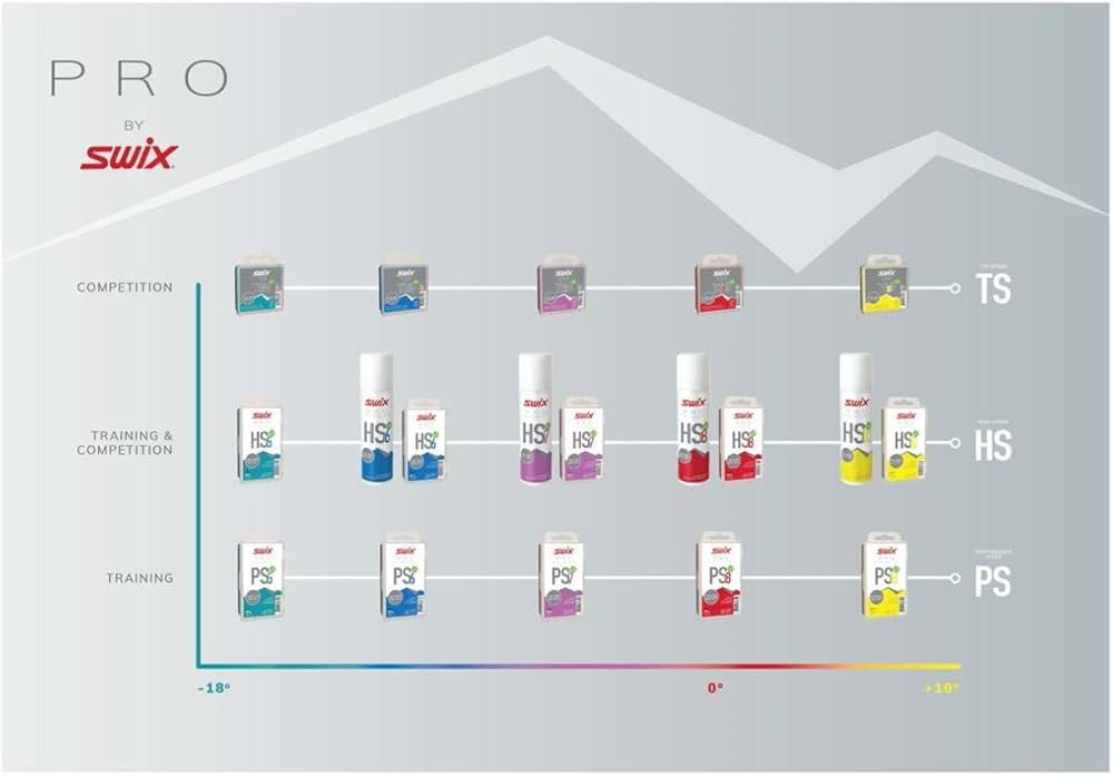 SWIX ワックス PRO HS6 180g 2個 HS7 180g 2個 swix-performance-speed-ps6-