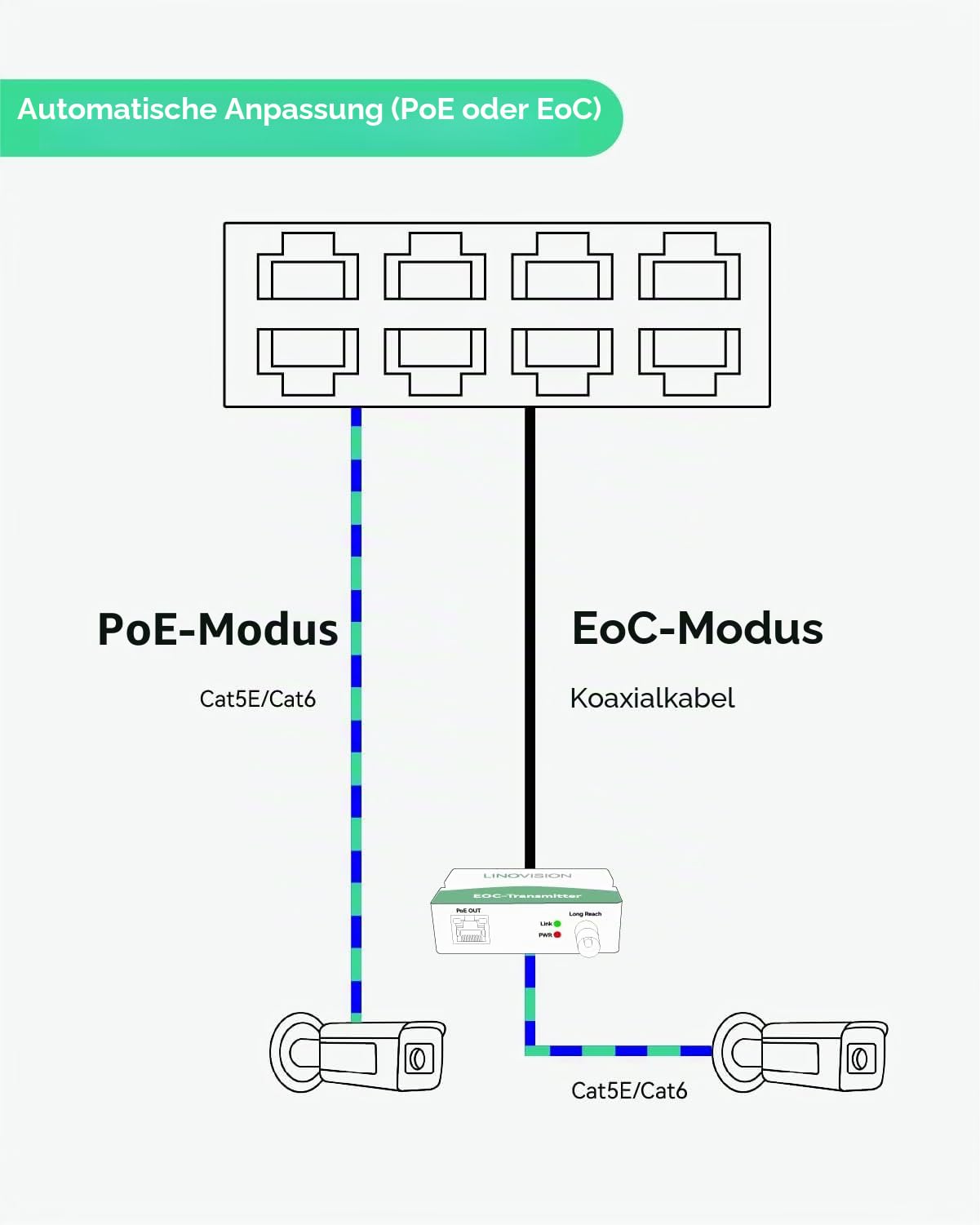 LINOVISION Industrial 8-Port EOC & POE Switch mit 6 EOC-Sendern, PoE mit großer Reichweite über Koaxial- oder UTP-Kabel, vereinfachte Verkabelung, Upgrade des analogen Systems auf IP-System